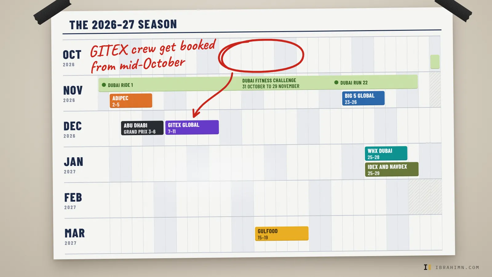 A wall calendar of the 2026 to 27 UAE event season, October to March: ADIPEC 2 to 5 November, Abu Dhabi Grand Prix 3 to 6 December, GITEX GLOBAL 7 to 11 December, WHX Dubai and IDEX in late January, Gulfood 15 to 19 March, with a red-pen note that GITEX crew get booked from mid-October